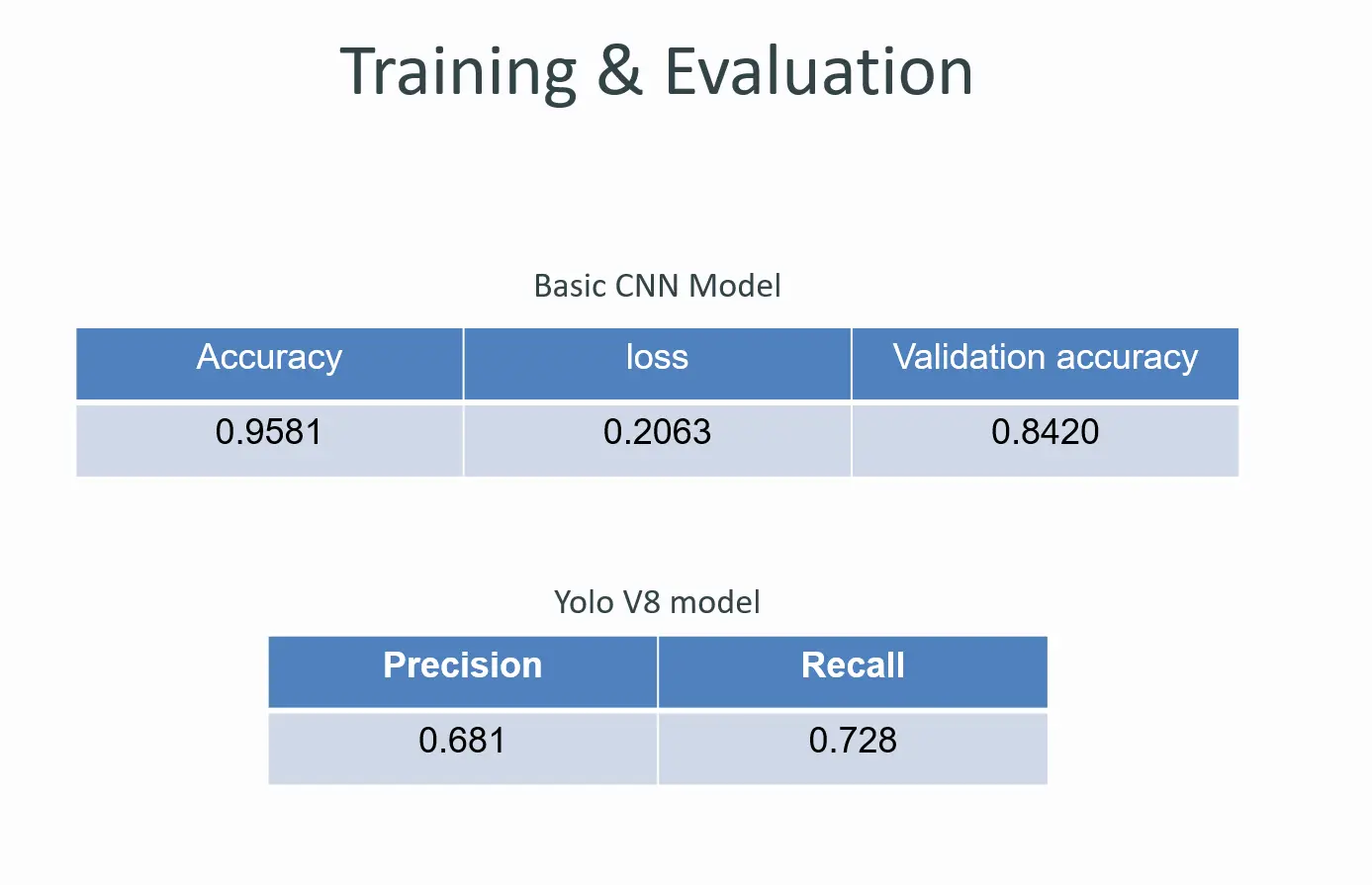 train and evaluating the model